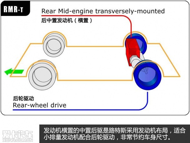 其实中置后驱还有两种形式,发动机分为横置和纵置,纵置多用于大马力