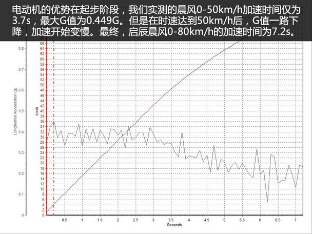 测试启辰晨风