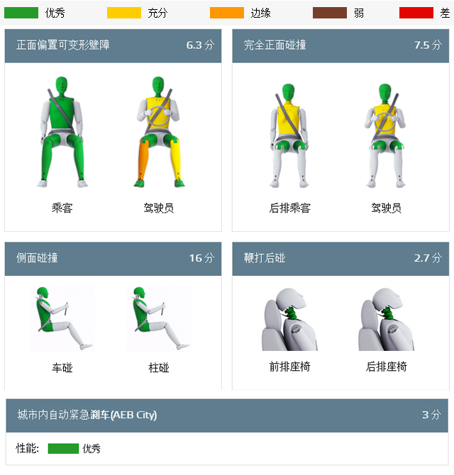 E-NCAP 奥迪Q2/现代 碰撞解析