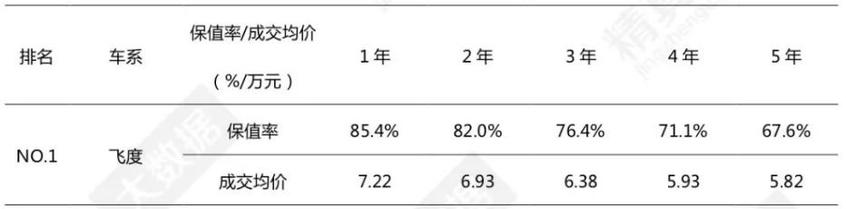 高保值二手车