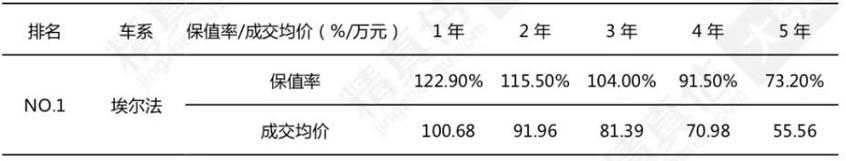保值率二手车