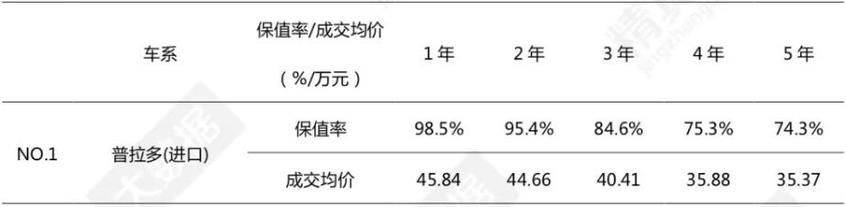 保值率二手车