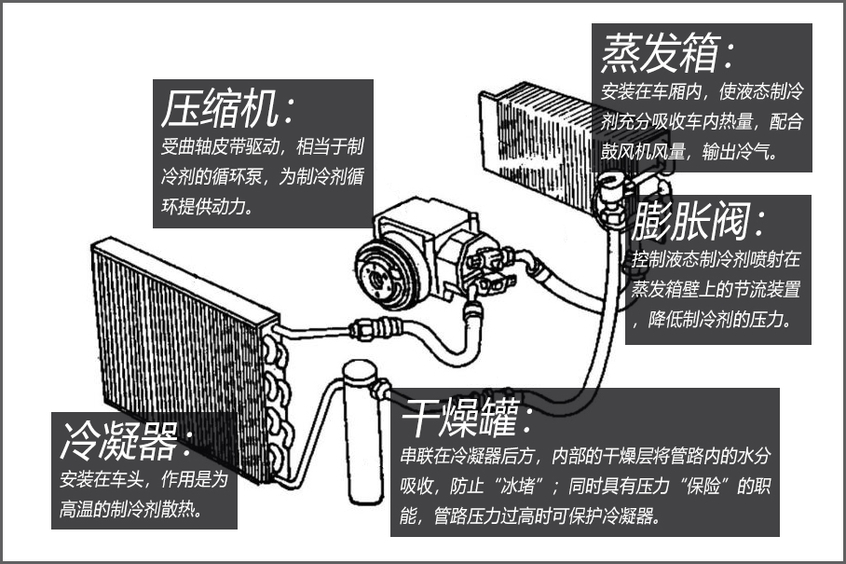 空调制冷原理；冷凝器、蒸发箱作用