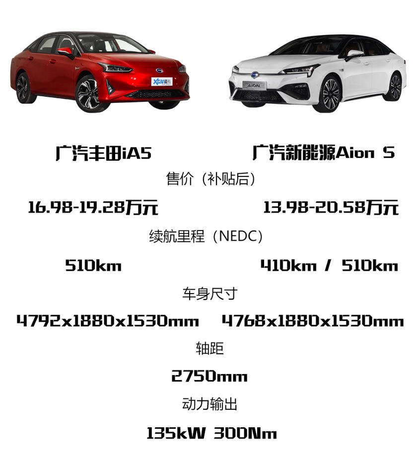 广汽新能源Aion S对比广汽丰田iA5