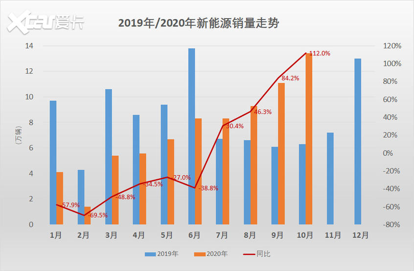 10月新能源汽车销量观察