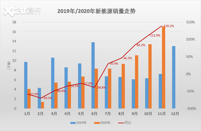 11月新能源车销量观察