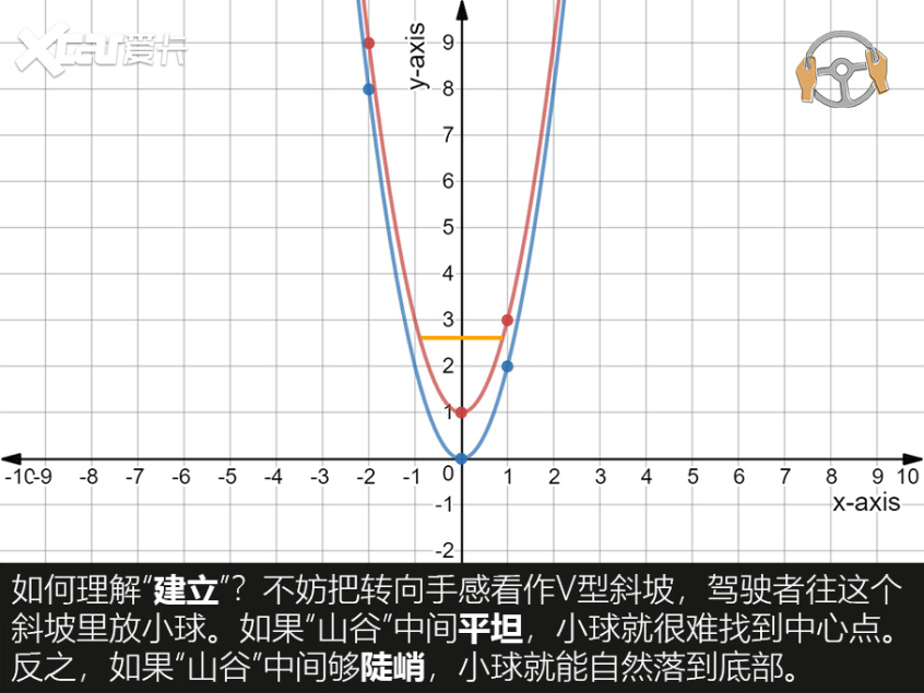 转向手感