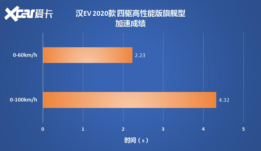 测试汉EV四驱高性能版