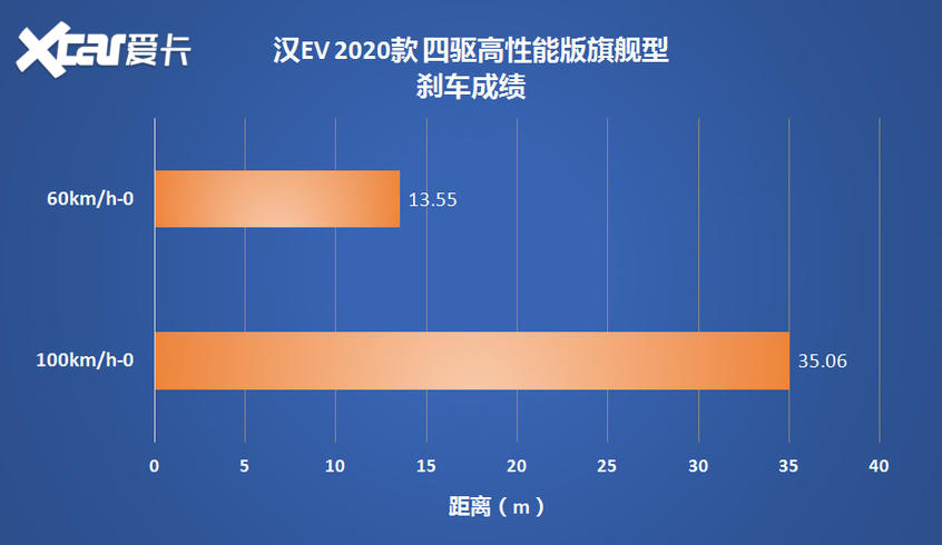 测试汉EV四驱高性能版