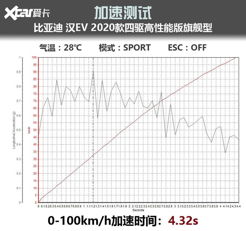 测试汉EV四驱高性能版