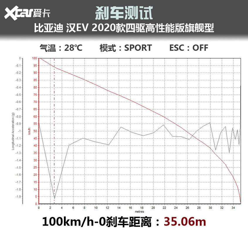 测试汉EV四驱高性能版