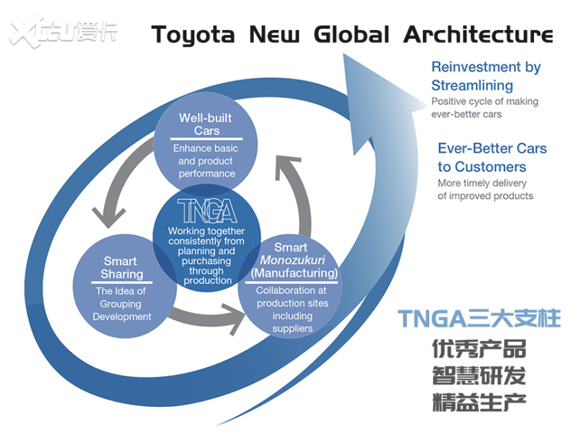 淺析TNGA架構