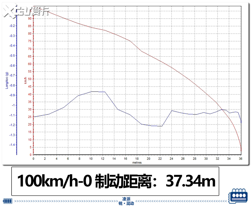 凌派锐 · 混动测试