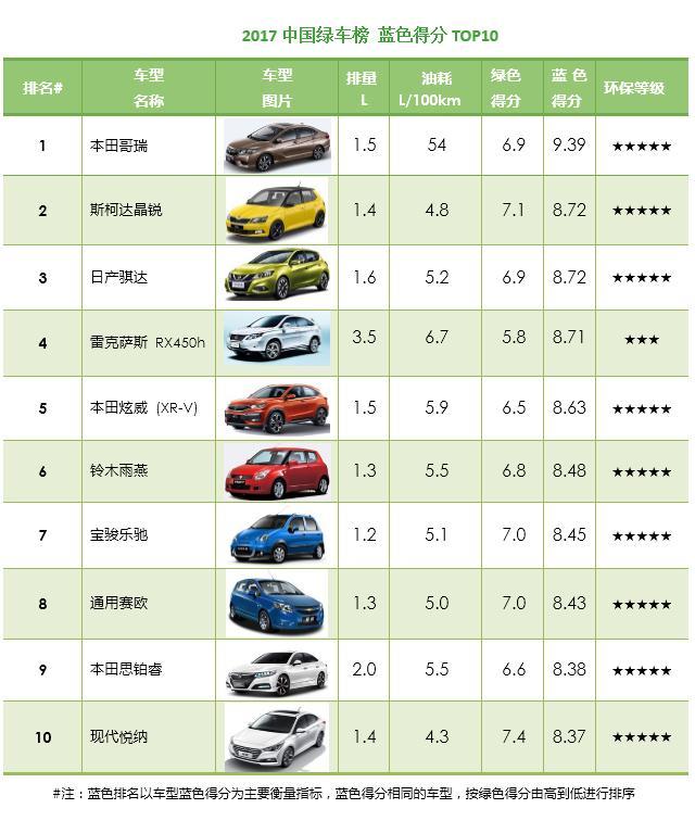 中国绿车榜在京发布