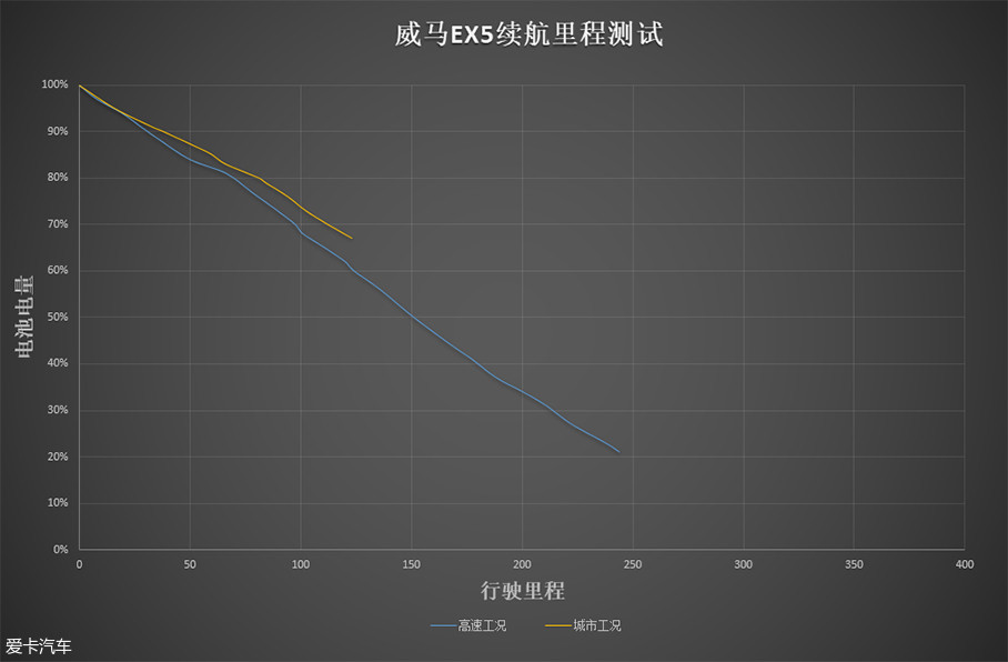 ԹУǻʵʱ¼ʻ̺ʣݡݴ㣺ڸ·УEX5 400Ϊ308.6kmڳ·УEX5 400Ϊ372.7km