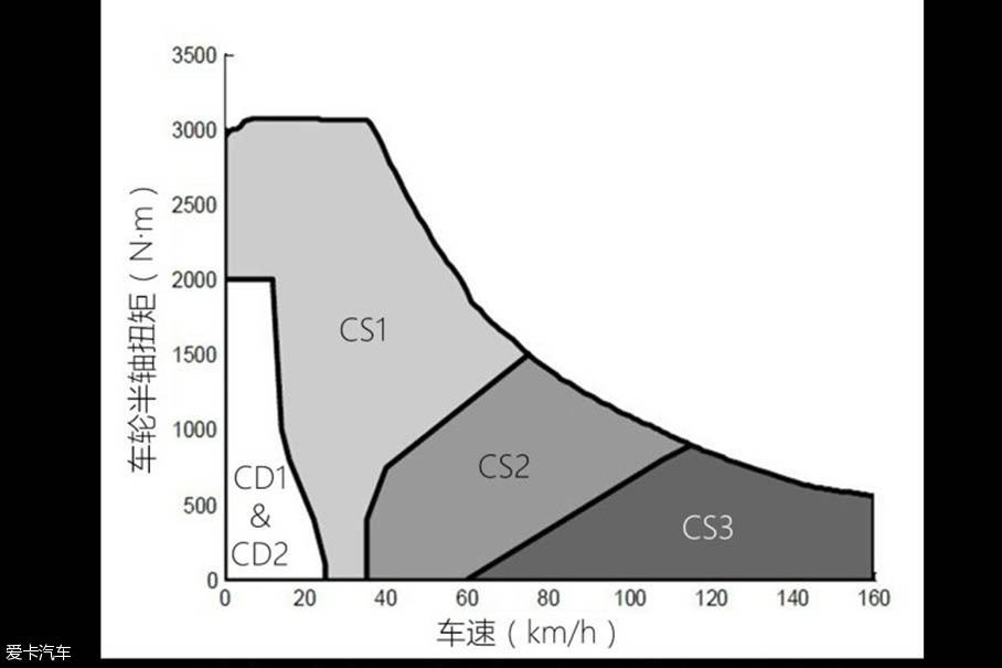 凯迪拉克CT6 PHEV;别克全新一代君越全混动;雪佛兰迈锐