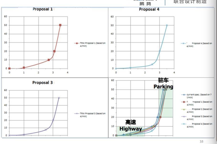 腾势400；腾势电动汽车；戴姆勒比亚迪；电动汽车底盘