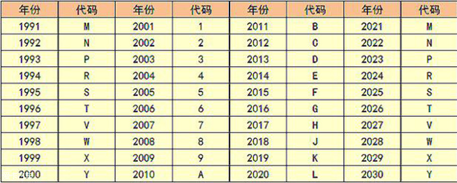 汽车生产年份对照表图片