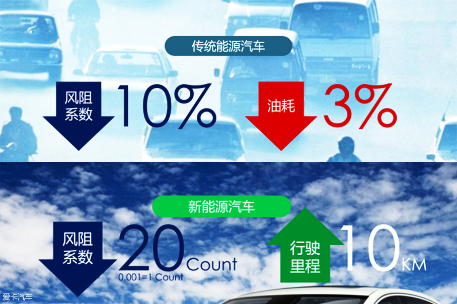 烧钱吹汽车？荣威i6超低风阻背后故事:风阻系数是个什么鬼？-爱卡汽车