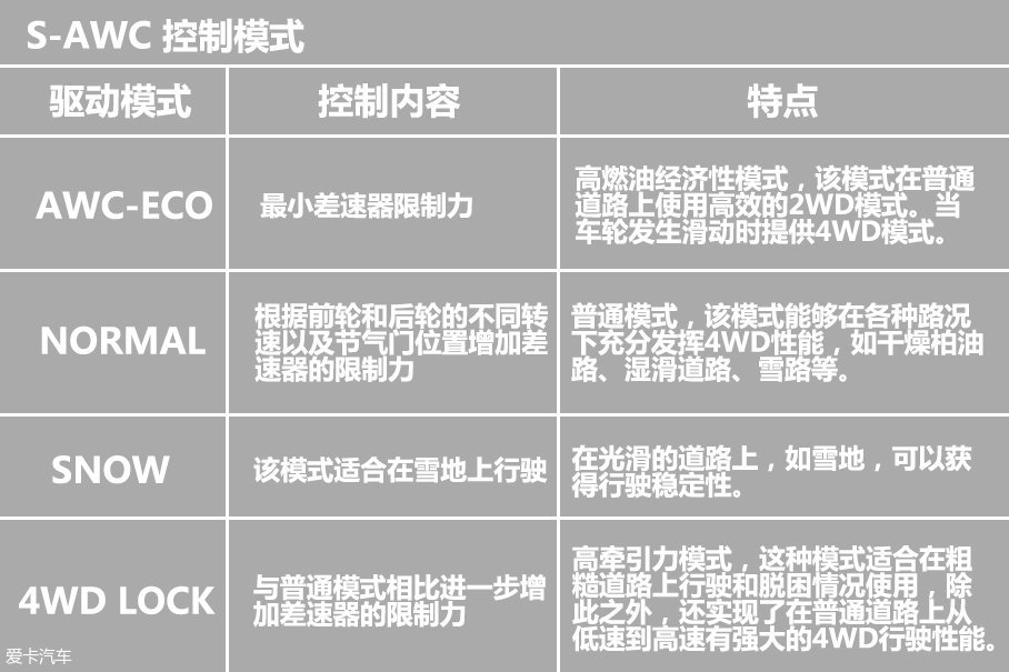 公路or越野三菱sawc四驱系统解析