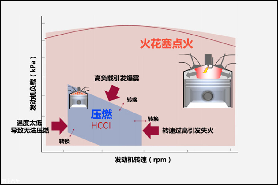 马自达第二代创驰蓝天技术;马自达;SKYACTIV-X;压燃