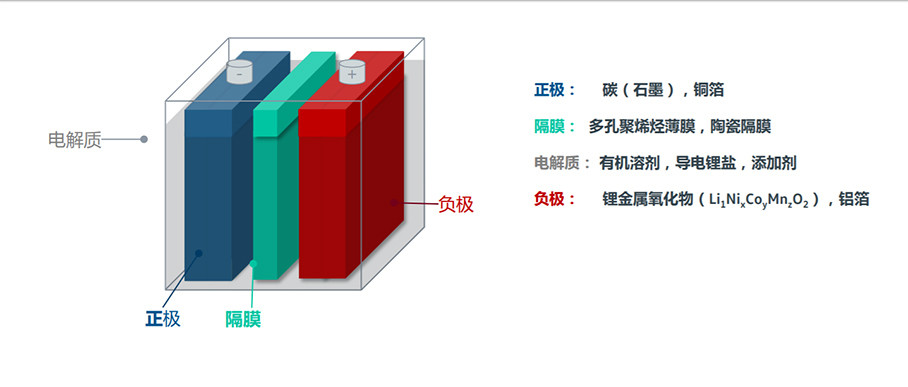 電池正負極之間的隔膜,在電池受到擠壓或撞擊時能起到很好的保護作用