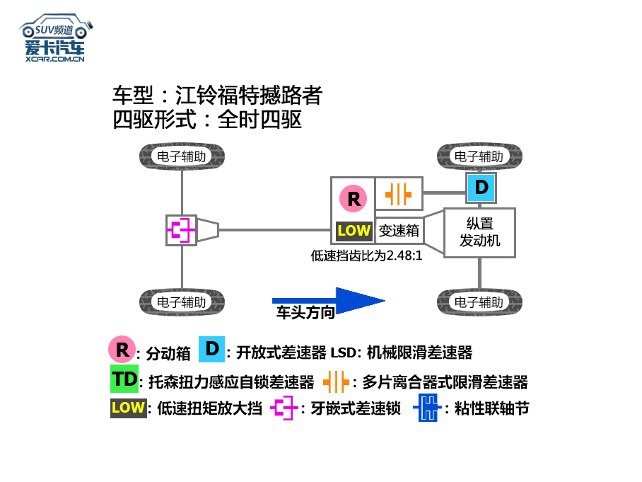 福特撼路者评测体系