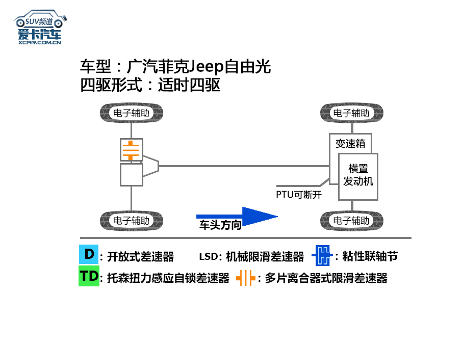 Jeep自由光评测体系