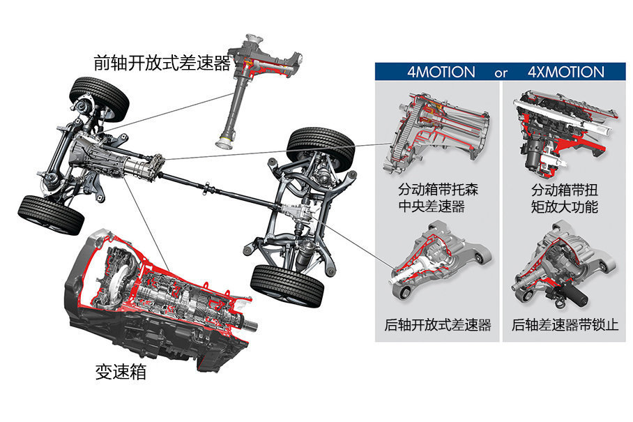 大众途锐为不同用车需求的人群提供了两套截然不同的四驱系统,4motion