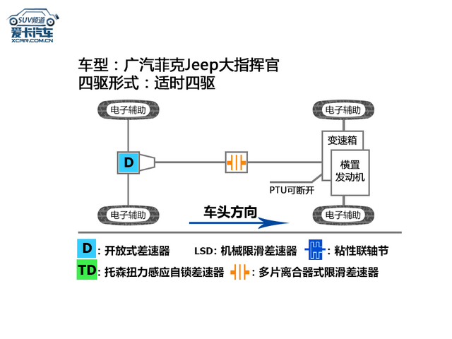 五座版大指挥官试驾体验