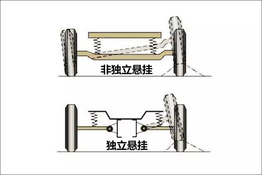 悬挂结构就如这张图所示,独立与非独立的核心就在于左右两侧车轮是否